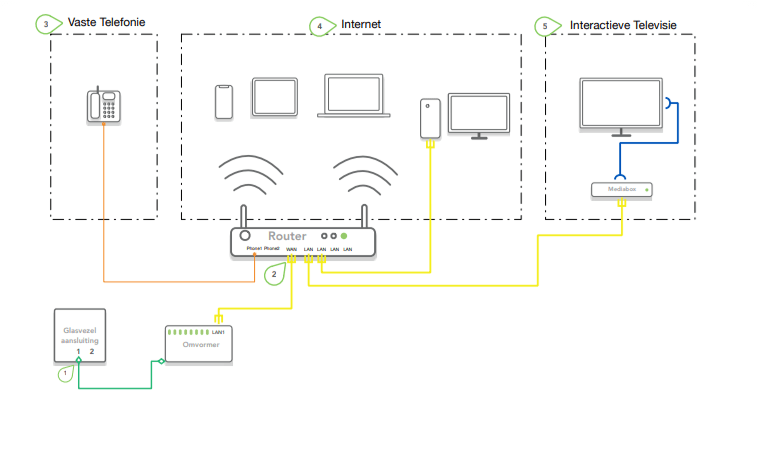 Installatie-schema